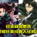 日本网络票选「希望被好莱坞真人化的作品」！巨人与鬼灭前三，玩家猜不到的第一名！