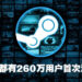 Steam 2021年全年回顾！每月活跃用户达1.32亿、玩家共花了380亿小时在Steam上玩游戏！