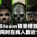 《Call of Duty: Modern Warfare II》登顶Steam每周销售榜！《Cyberpunk 2077》同时在线人数突破13万！