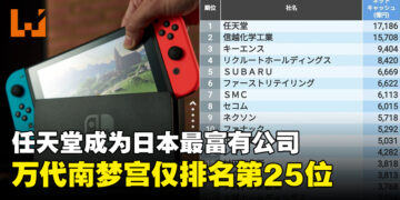任天堂以1兆7千亿资产成为日本最富有公司，Bandai Namco仅排名第25位