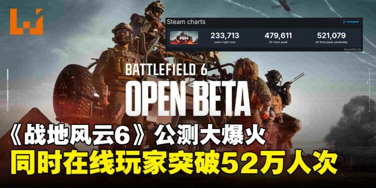 《战地风云6》公测 Steam 同时在线人数超52万，成为系列史上公测玩家人数最多之作！